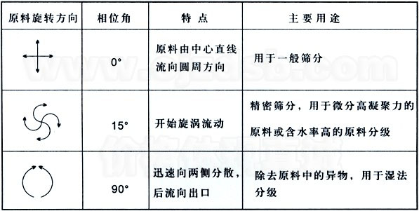 直排振動篩運轉軌跡