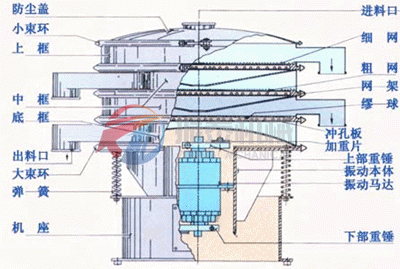 旋振篩外形結構