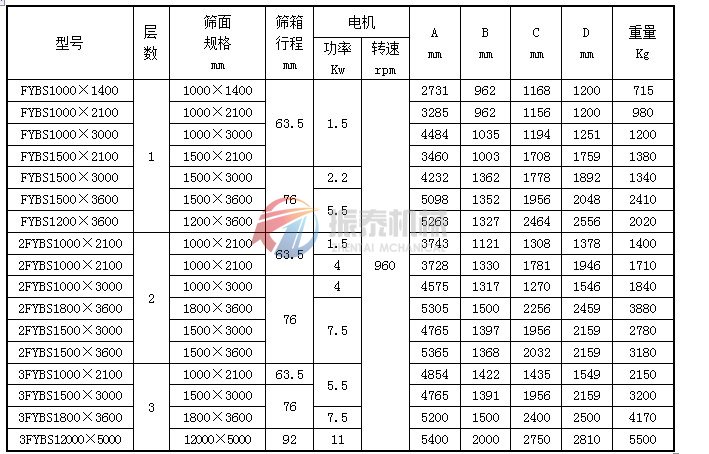 方形搖擺篩技術參數表1