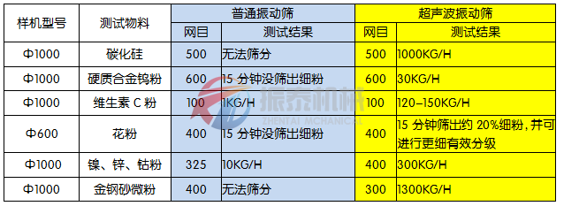 超聲波振動(dòng)篩篩分效果