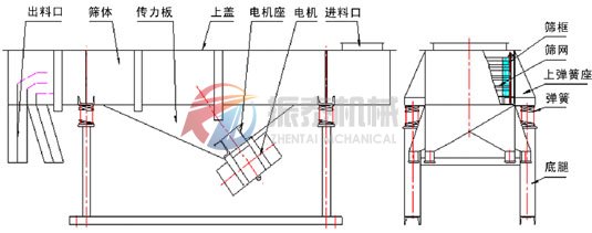 風冷式直線篩結(jié)構(gòu)