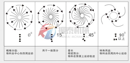 不同角度下物料在振動篩上的運(yùn)動軌跡